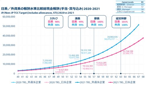 日系/外資系の報酬水準比較総現金報酬（手当・賞与込み）2020-2021（日本総報酬サーベイ2021結果より抜粋）