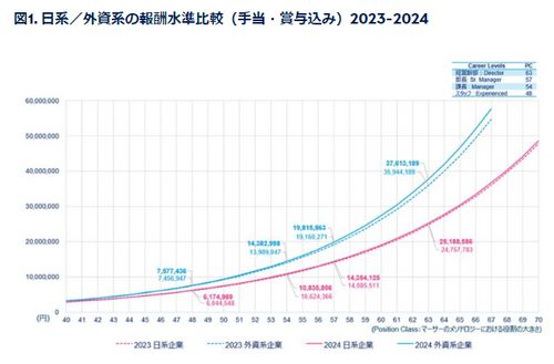 日系／外資系の報酬水準比較（手当・賞与込み）2023-2024