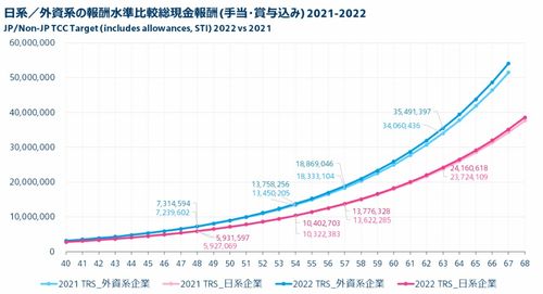 日系/外資系の報酬水準比較総現金報酬（手当・賞与込み）2021-2022