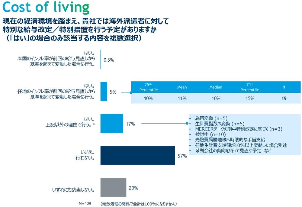 マーサー、高インフレ・為替変動・住宅費高騰等の海外派遣者対応の実態調査結果を発表