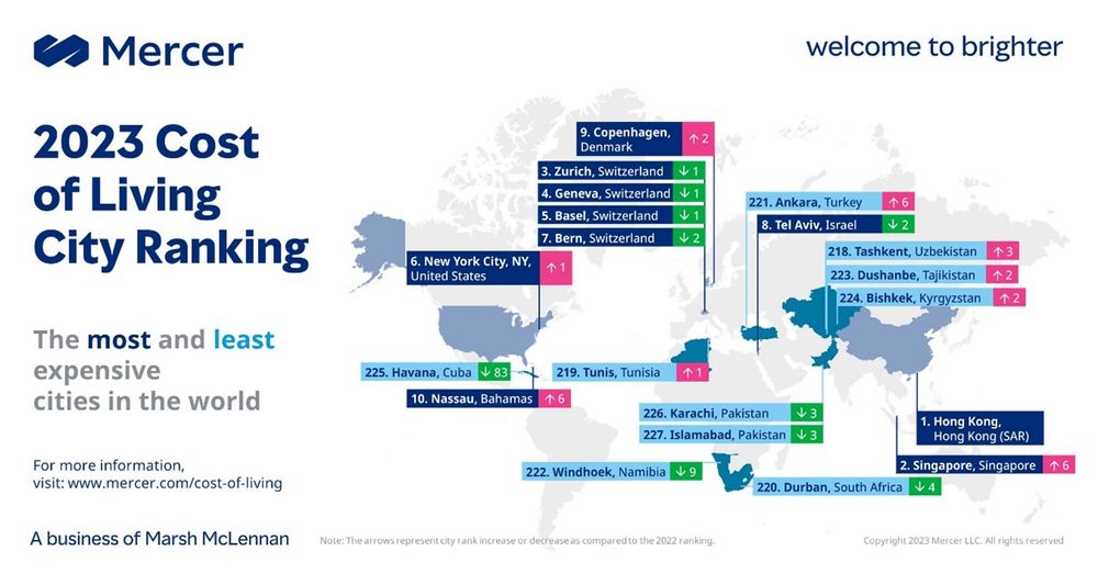 2023 Cost of Living City Ranking