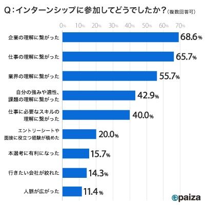 paiza実施 24年卒学生向けアンケートより