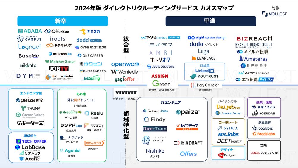 【2024年版】ダイレクトリクルーティングサービスカオスマップ公開VOLLECT