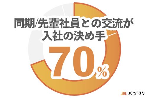 【Z世代新卒500名に調査】内定承諾者の70%が、「同期/先輩社員との交流」を入社の決め手としている