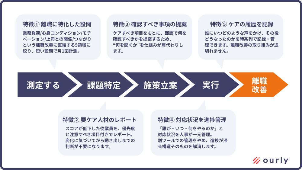 離職改善に特化したパルスサーベイを提供開始