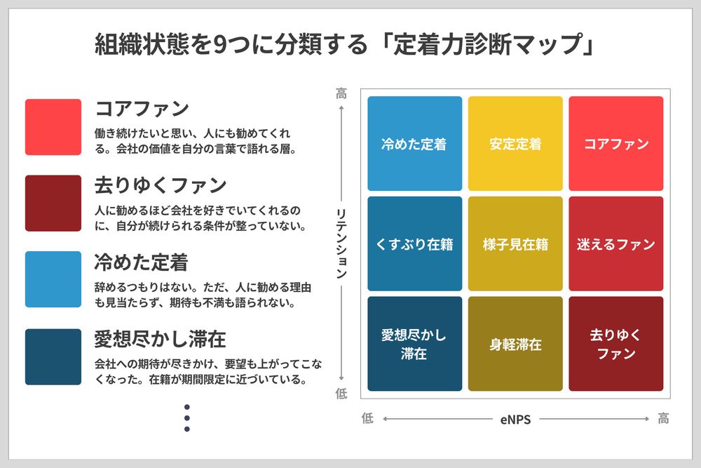 組織状態を9つに分類する「定着力診断マップ」