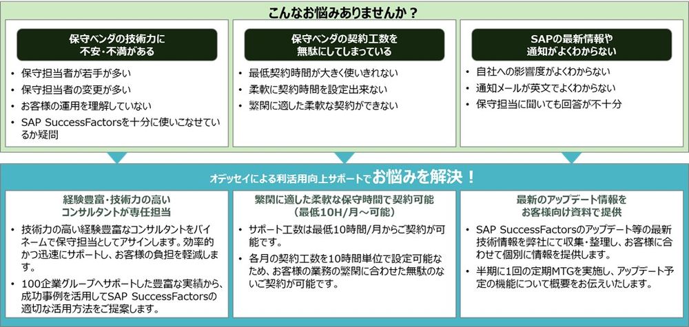 ■SAP SuccessFactorsをご利用いただいているお客様のお悩みに対するオデッセイサポート