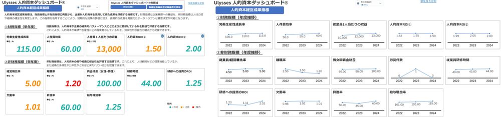 人的資本経営成果指標　左：単年度表示　右：年度推移表示