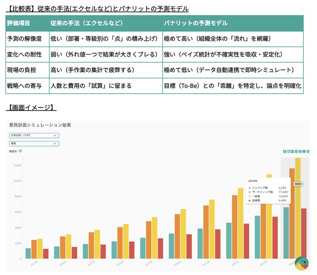 要員計画シミュレーションの画面イメージと従来手法との比較。組織の歪みを可視化し、戦略的な人員配置の論点を明確にします。