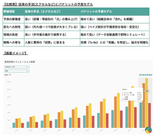 要員計画シミュレーションの画面イメージと従来手法との比較。組織の歪みを可視化し、戦略的な人員配置の論点を明確にします。
