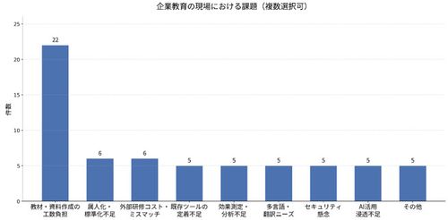 【DXPO出展レポート】 企業の教育担当者、最多の悩みは「研修教材作成の工数過多」