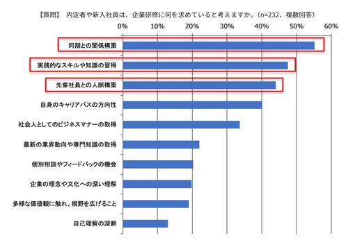 【質問】　内定者や新入社員は、企業研修に何を求めていると考えますか。（n=232、複数回答）