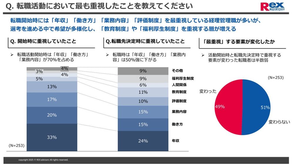 Q.転職活動において最も重視したことを教えてください（N＝253）