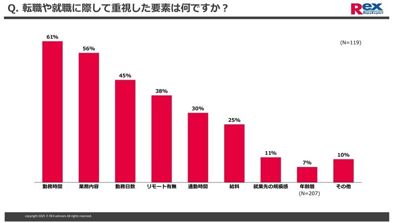 Q.転職や就職に際して重視した要素は何ですか?(N=119)※複数回答可能