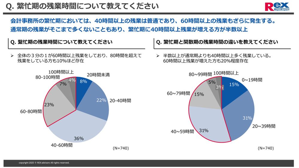 Q.繁忙期の残業時間について教えてください(N=740)