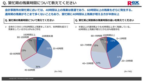 Q.繁忙期の残業時間について教えてください（N＝740）