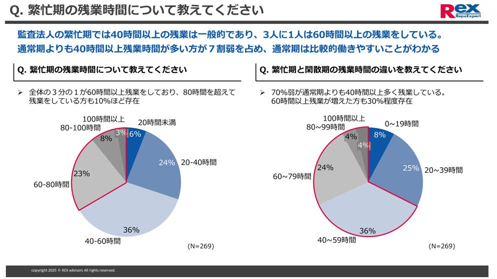 Q.繁忙期の残業時間について教えてください（N＝269）