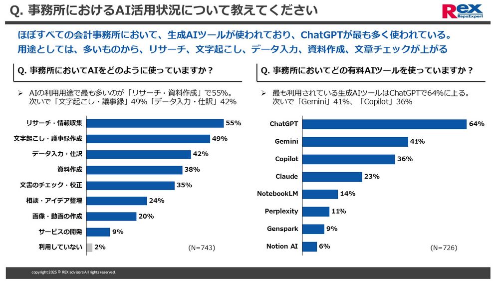 Q.事務所におけるAI活用状況について教えてください（N＝743）