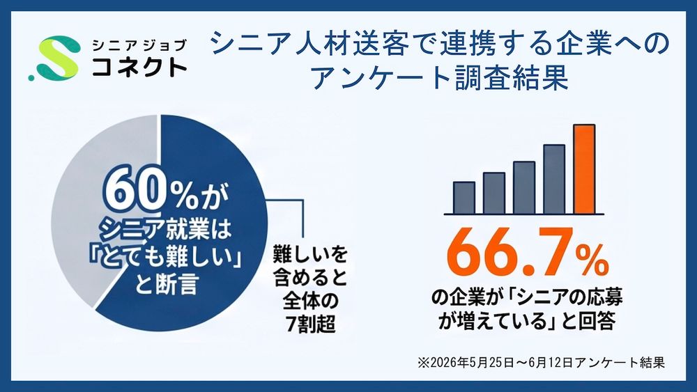 60%がシニア就業は「とても難しい」と回答したシニア人材送客で連携する企業へのアンケート調査結果