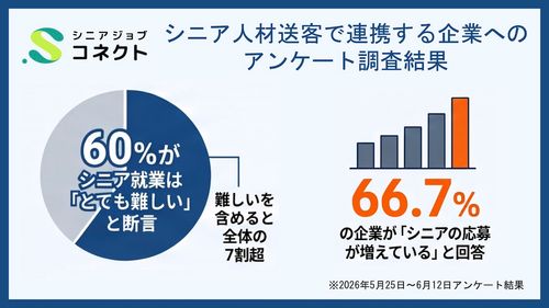 60%がシニア就業は「とても難しい」と回答したシニア人材送客で連携する企業へのアンケート調査結果
