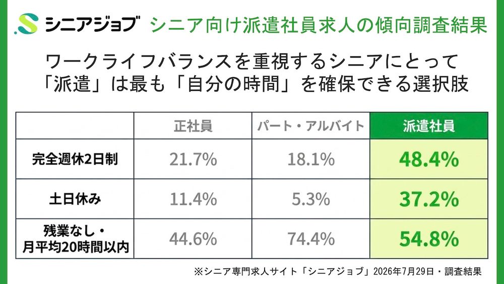 シニア向け派遣求人の傾向調査結果、「完全週休2日制」が48.4%と他の雇用形態よりも高いなど好条件求人が多め
