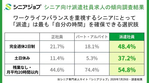 シニア向け派遣求人の傾向調査結果、「完全週休2日制」が48.4%と他の雇用形態よりも高いなど好条件求人が多め