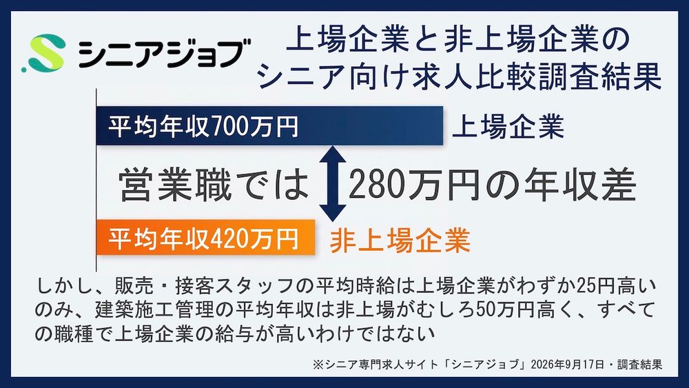 営業職では上場企業求人の平均年収が280万円高い一方、逆転する職種も、上場・非上場のシニア求人比較調査