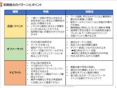 効果の最大化を狙うための​初期接点施策ご提案書