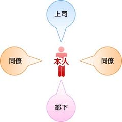 360度多面評価