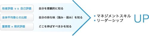 三つの比較分析