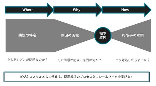 問題解決研修の骨子