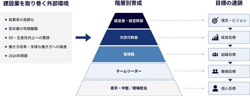 建設業向け人材育成の全体像