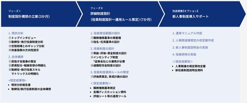 執行役員制度導入・再構築コンサルティングのサービス概要