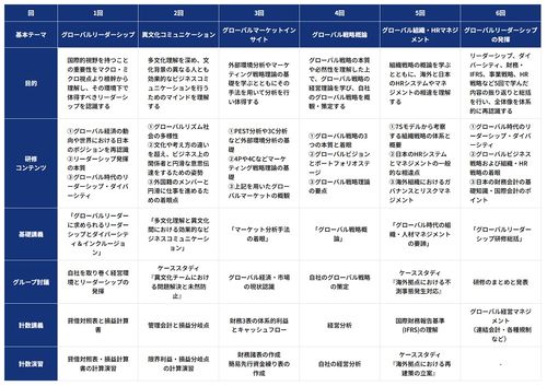グローバルリーダー育成研修全6回のカリキュラム（例）