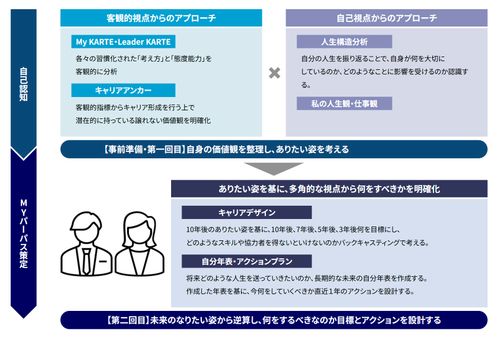 キャリアビジョン研修の全体像