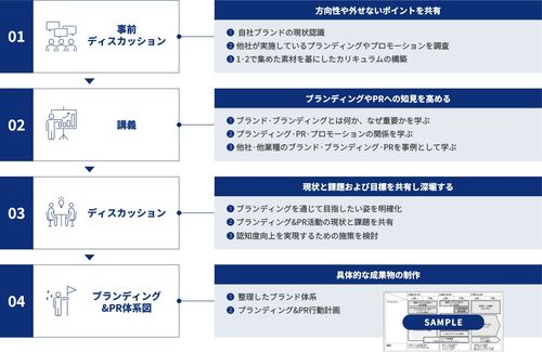 ブランディング研修の実施ステップ