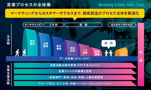 営業プロセスの全体像
