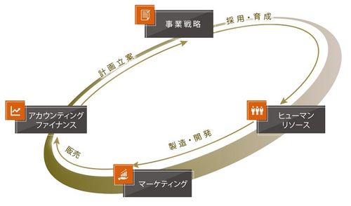 ゲームの４つのセグメント