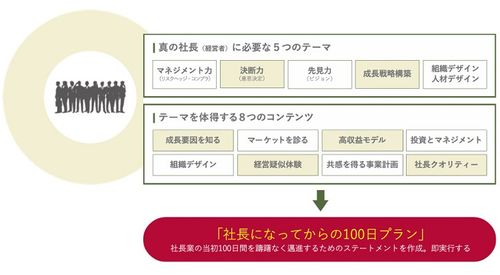 真の「社長を創る」プログラム