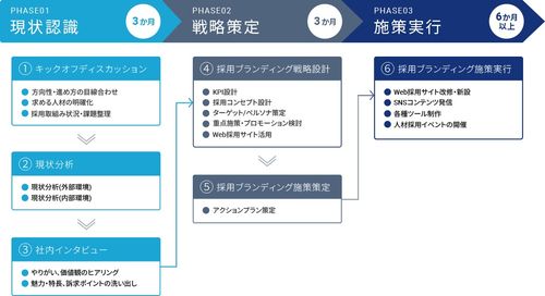 採用ブランディングコンサルティングの全体像