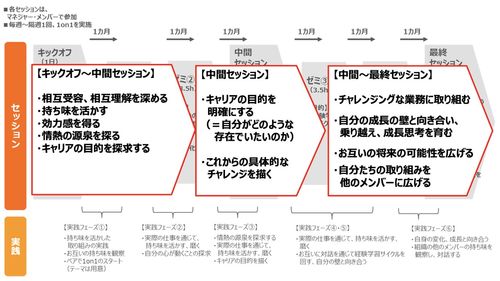 「育つ力」を育てる“共育型OJTプログラム”