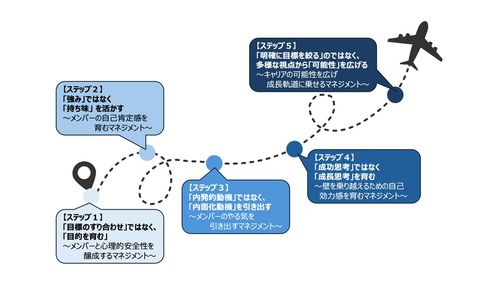 「育つ力」を育てる“共育型OJTプログラム”