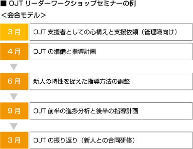 新入社員OJTリーダー（トレーナー）養成研修