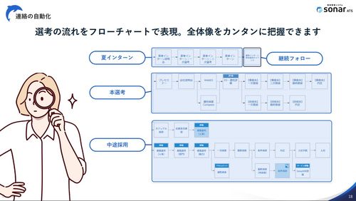 複雑な採用業務が一目でわかるフロー図！