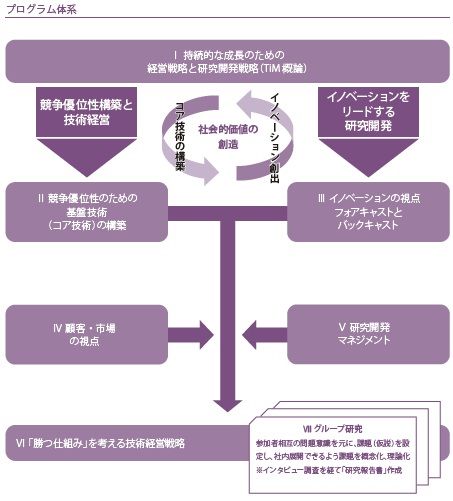 経営アカデミー「技術経営コース」：
