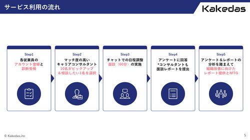 キャリア相談プラットフォームKakedas（カケダス）