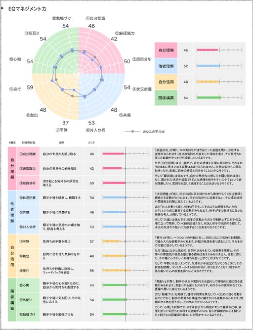 EQPI®検査結果の一部