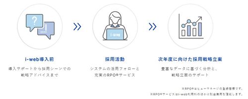 採用パートナーとしての「人」によるサポート
