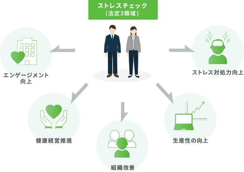 個人と組織の成長のために必要な視点をプラス