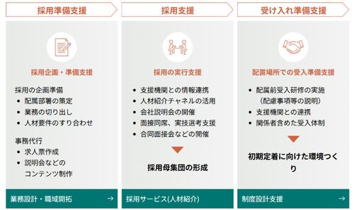 すべてのフェーズをワンストップでご支援